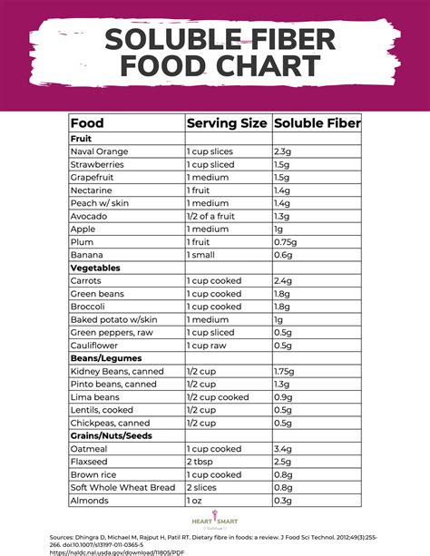 Soluble Fiber Food Chart