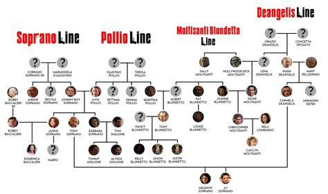 Sopranos Organizational Chart