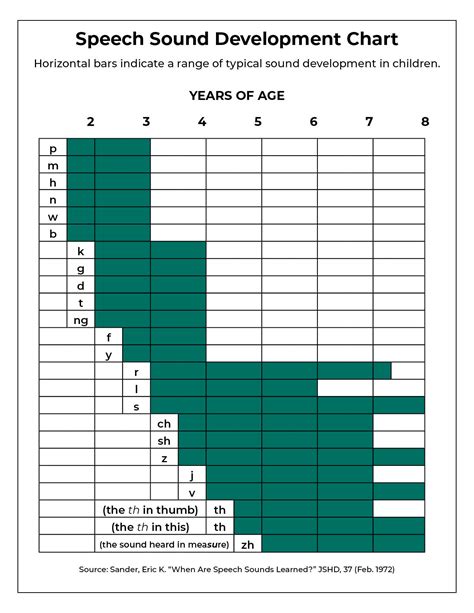 Sound Chart For Speech Development
