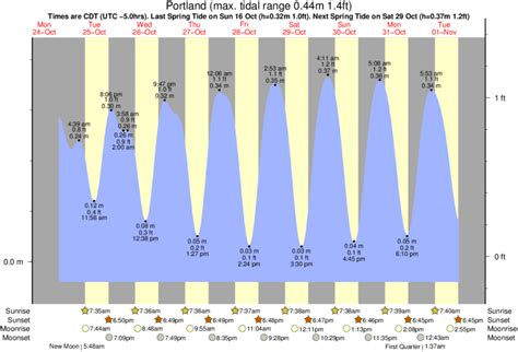 South Portland Tide Chart