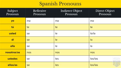 Spanish Pronouns Chart