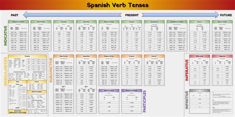Spanish Verb Tenses Chart