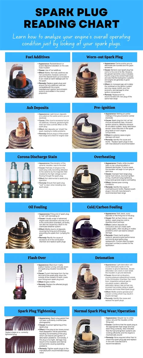 Spark Plug Indicator Chart