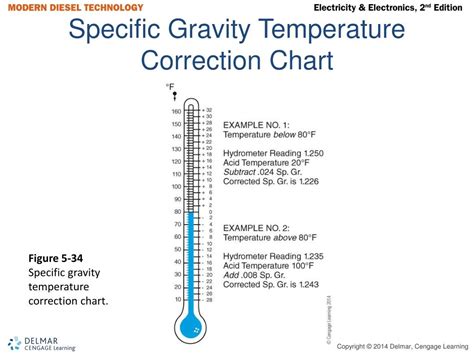 Specific Gravity Temperature Correction Chart