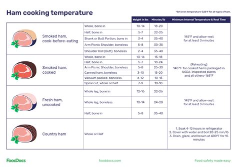 Spiral Ham Cooking Temperature Chart