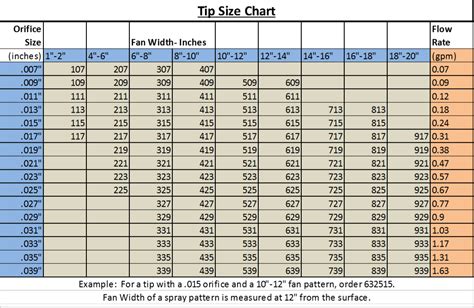 Spray Tip Size Chart