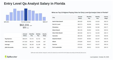 Sr Qa Analyst Salary