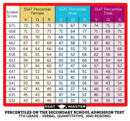 Ssat Percentile Chart