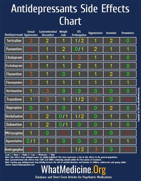 Ssri Comparison Chart Side Effects