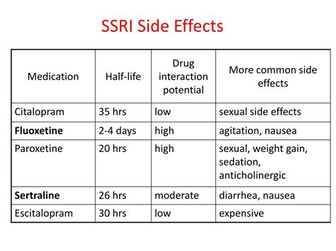 Ssri Side Effects Comparison Chart