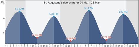 St Augustine Florida Tide Chart
