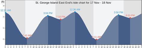 St George Island Fl Tide Chart