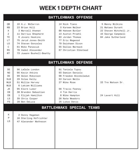 St Louis Battlehawks Depth Chart