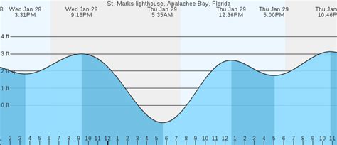 St Marks Fl Tide Chart