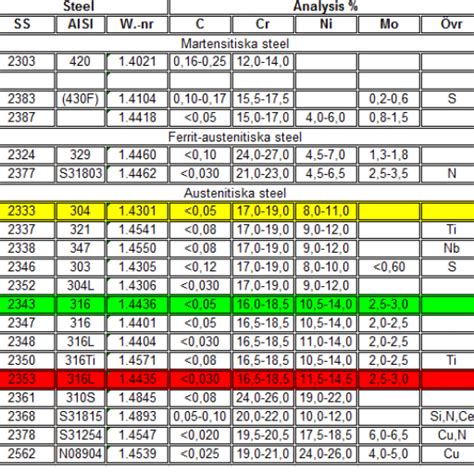 Stainless Steel Corrosion Resistance Chart