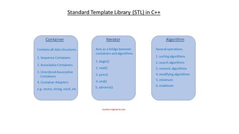 Standard Template Library In C