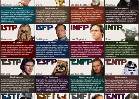 Star Wars Mbti Chart