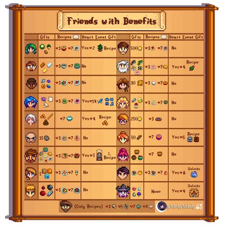 Stardew Gift Chart