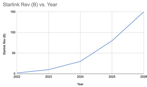 Starlink Stock Chart