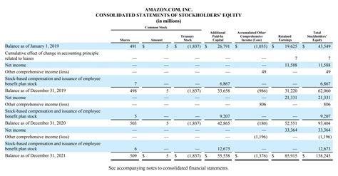 Statement Of Equity Template