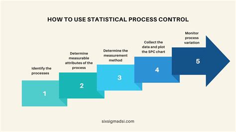 Statistical Process Control Charts Are Not Really Used To Fix