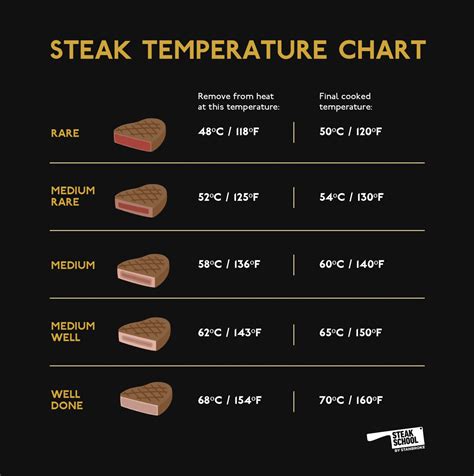 Steak Grill Temperature Chart