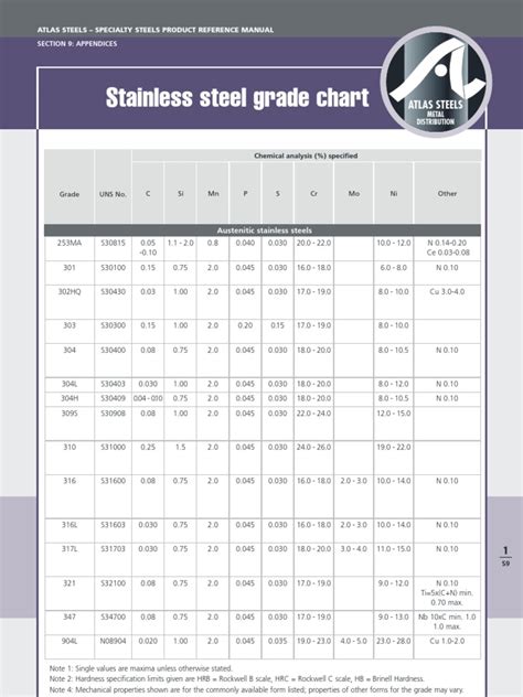Steel Grade Chart