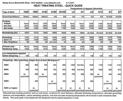 Steel Heat Treat Chart