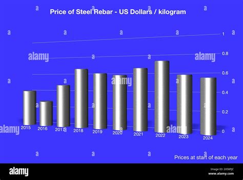 Steel Rebar Prices Chart
