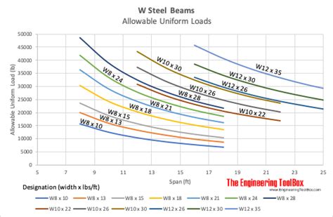 Steel W Beam Load Chart