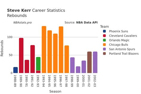 Steve Kerr Career Stats