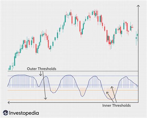 Stochastic Oscillator Chart