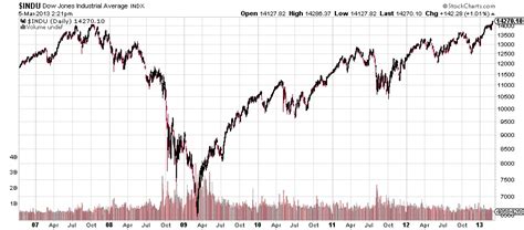 Stock Market 2008 Chart
