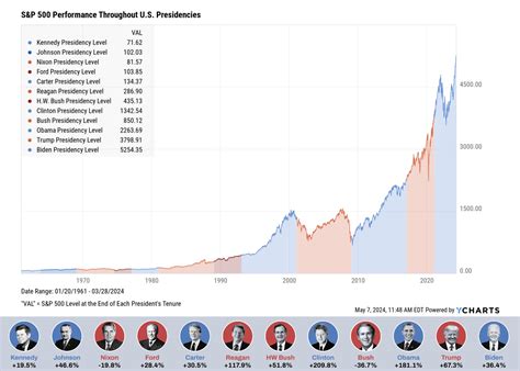 Stock Market President Chart