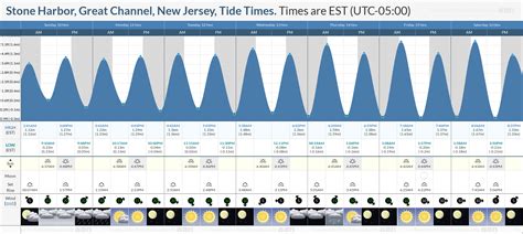 Stone Harbor Tide Chart