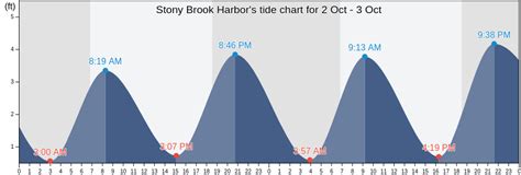 Stony Brook Tide Chart
