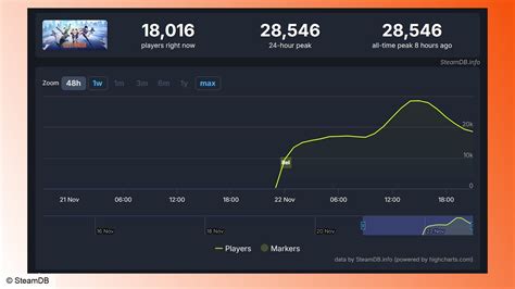 Strinova Steam Charts