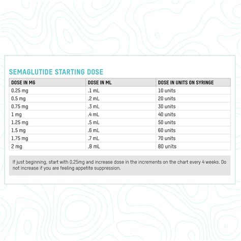 Strive Pharmacy Semaglutide Dosage Chart