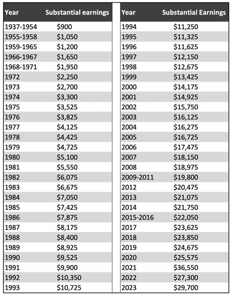 Substantial Earnings Social Security Chart