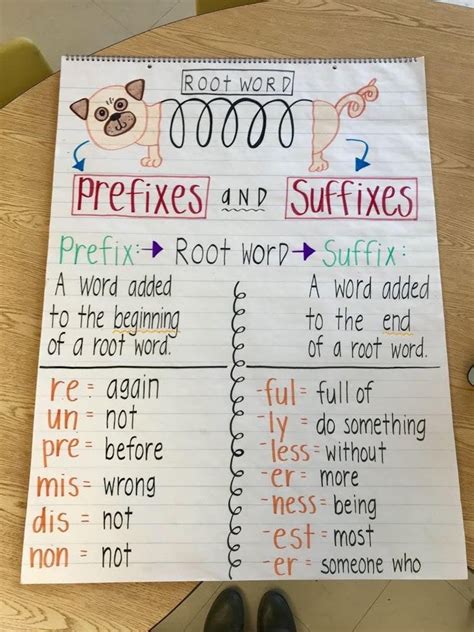 Suffixes Anchor Chart