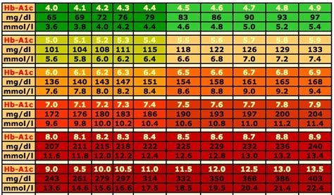 Sugar Blood Test Chart