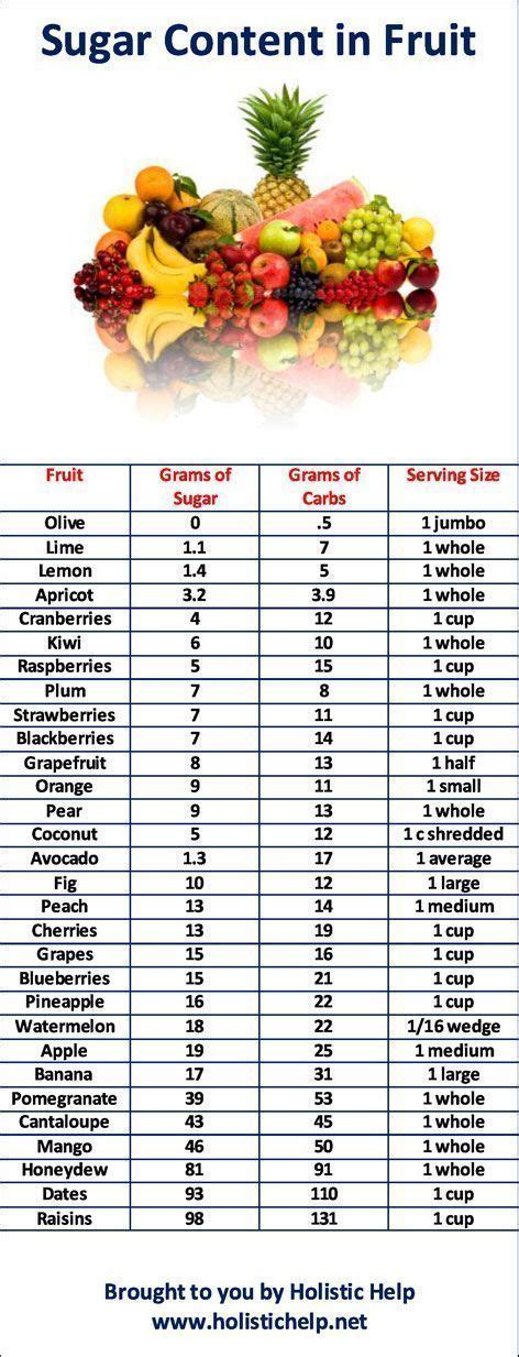 Sugar Content Of Fruits Chart