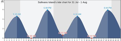 Sullivan's Island Tide Chart