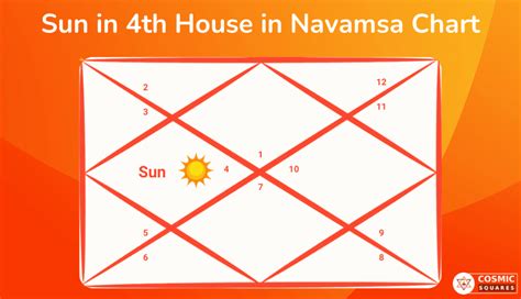Sun In 4th House In Navamsa Chart