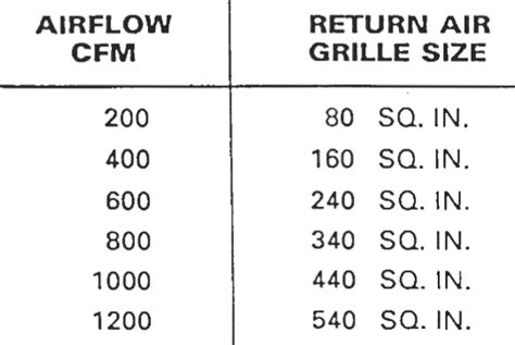 Supply Grill Cfm Chart