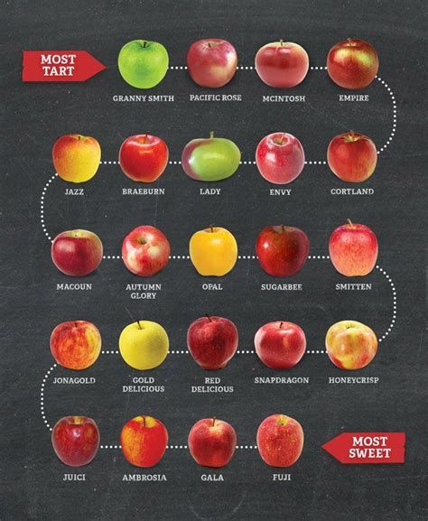 Sweet Tart Apple Chart