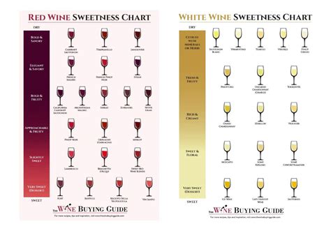 Sweetness White Wine Chart