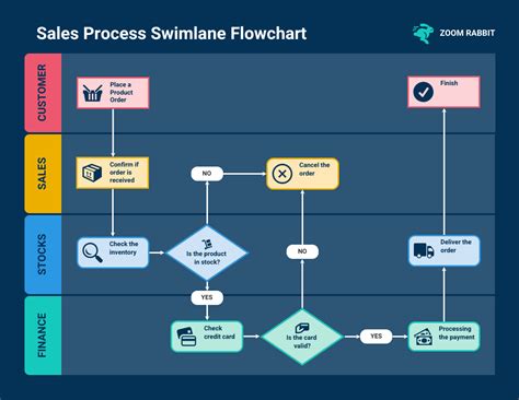 Swim Lane Flowchart Template