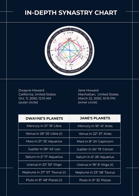 Synastry Chart With Interpretation