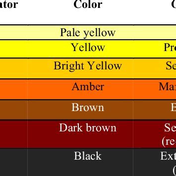 Synthetic Oil Color Chart